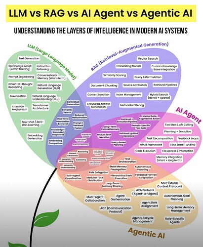 This image illustrates the progression in layers of intelligence in modern AI systems from Language Models (LLMs) to Agent-centric AI, comparing LLMs, Retrieval-Augmented Generation (RAG), AI Agents, and Autonomous Agents. (Captioned by AI)