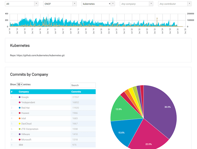The image shows a GitHub repository page for Kubernetes, featuring a line graph displaying commits over time, a table listing companies contributing to commits, and a pie chart of commits by company with Google being the most active contributor. (Captioned by AI)
