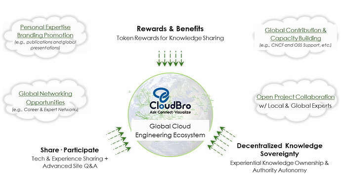 Activating a Web 3.0–based contribution and reward community