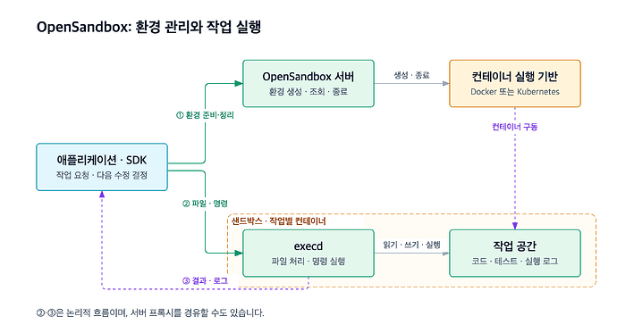 OpenSandbox 구성도