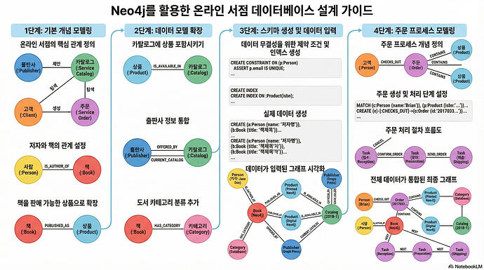 Neo4j 온라인 서점 DB 설계 가이드