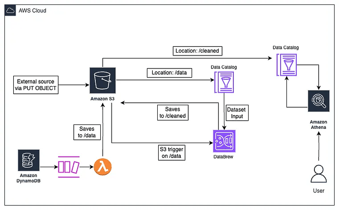 Data Pipeline Architecture