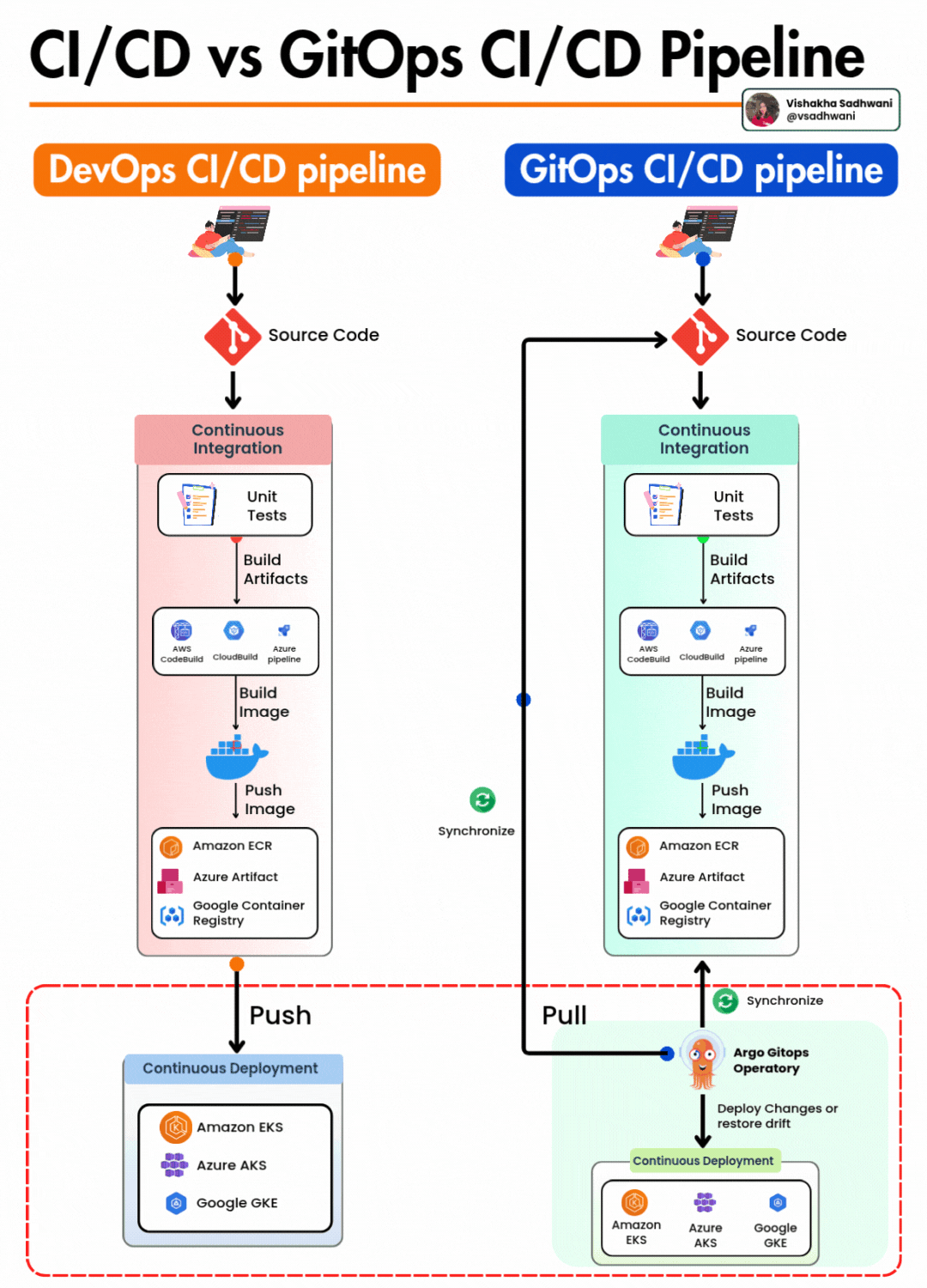 GitOps CI/CD가 이제는 현대적인 접근 방식입니다!