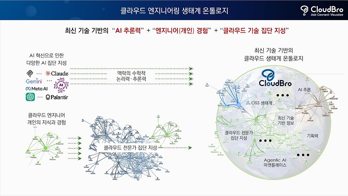 The image describes CloudBro's vision on integrating AI-based collaborate and connect technologies and enterprise knowledge, focusing on evolving network business models and cloud computing. (Captioned by AI)