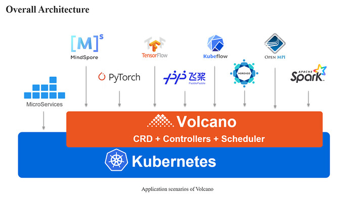The image is a diagram of the overall architecture of Volcano, which combines CRDs, controllers, and schedulers, and includes various components and technologies such as MindSpore, TensorFlow, Kubeflow, OpenMPI, Spark, and a scheduler and Microservices, all running on Kubernetes. (Captioned by AI)