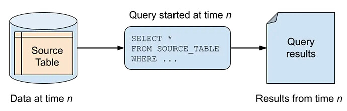 A bounded SQL query on a database table.