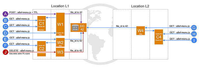 Cloudflare Durable Objects Cache