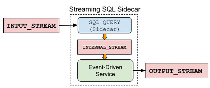Connecting the streaming SQL query to an event-driven service via an internal stream.