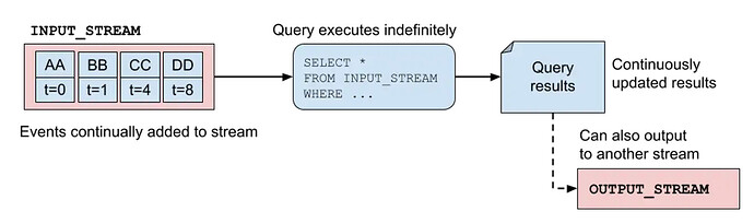 An unbounded SQL query on an event stream.