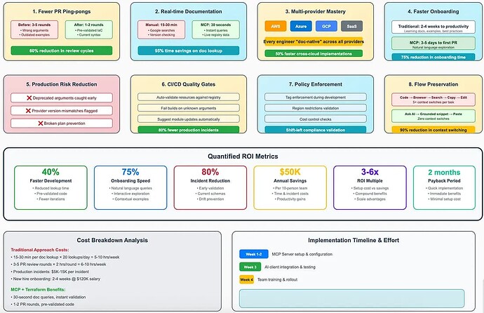 DevOps ROI: MCP + Terraform