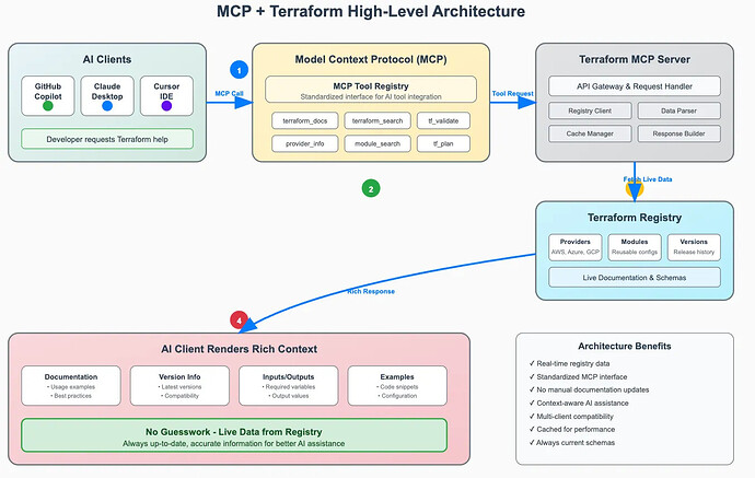 High-level architecture for MCP+ Terraform
