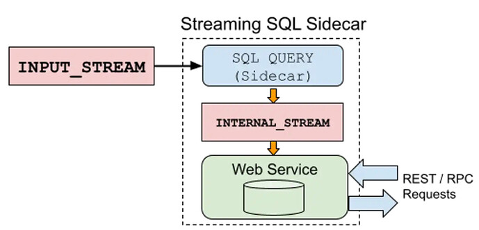 Powering a web service to serve REST / RPC requests using the sidecar pattern.
