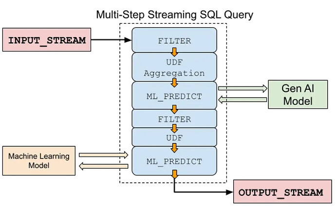 Chain multiple SQL streaming operations together for more complex use cases.